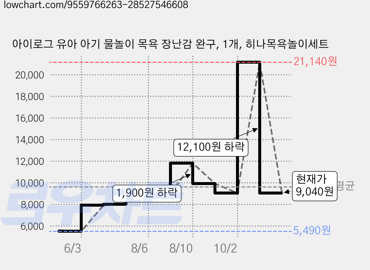 아이로그 유아 아기 물놀이 목욕 장난감 완구, 1개, 히나목욕놀이세트 가격 변동 차트, 현재가 9,040원, 관측 최저가 5,490원