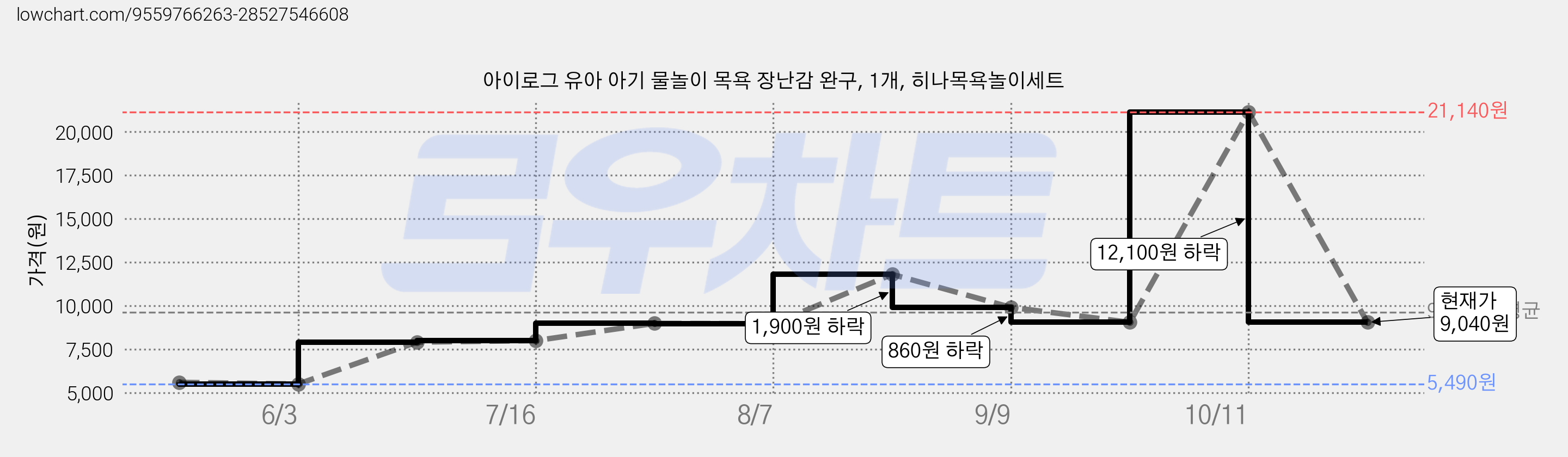 아이로그 유아 아기 물놀이 목욕 장난감 완구, 1개, 히나목욕놀이세트 가격 변동 차트, 현재가 9,040원, 관측 최저가 5,490원