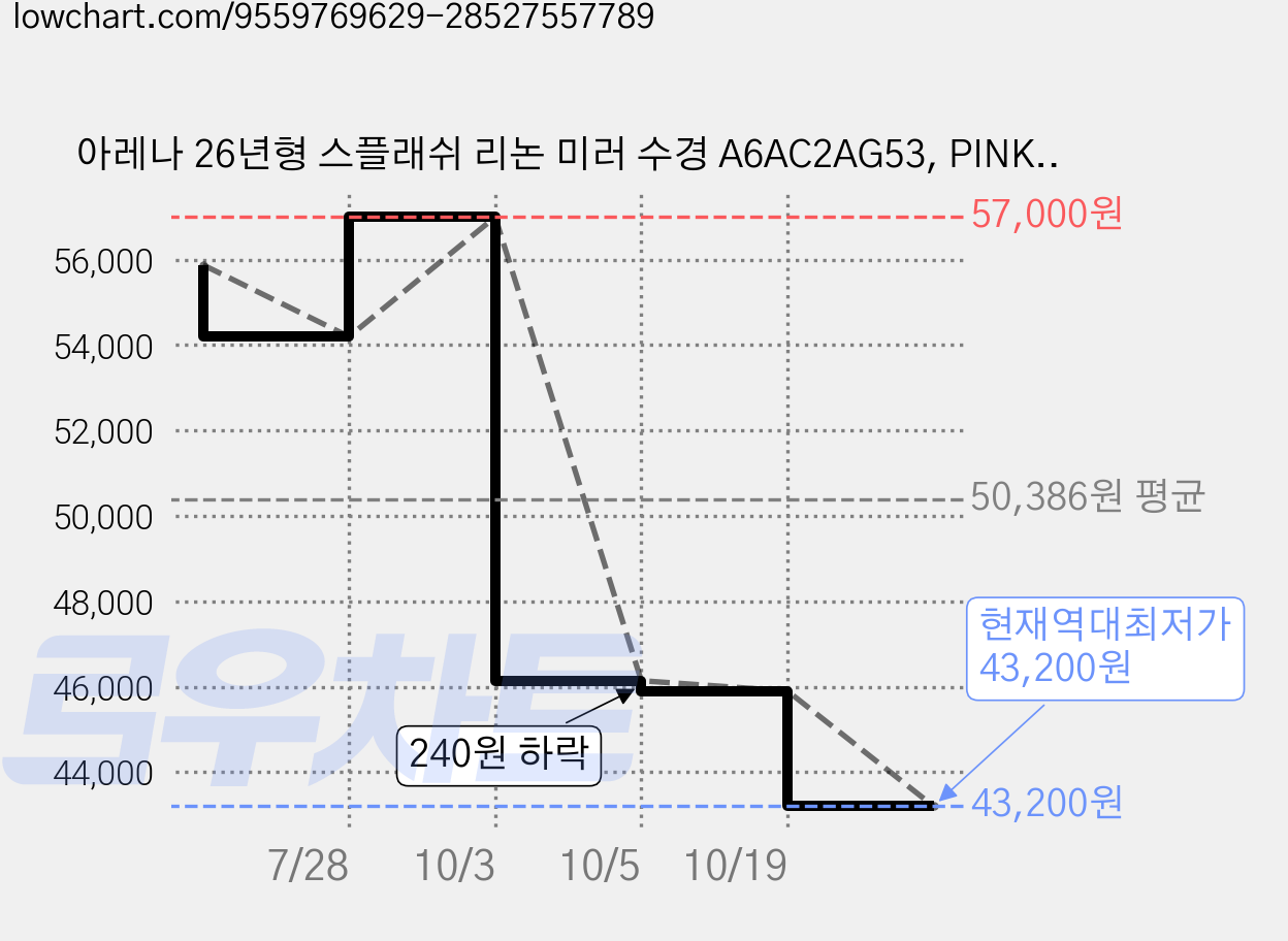 아레나 26년형 스플래쉬 리논 미러 수경 A6AC2AG53, PINK(A6AC2AG53PNK000), 1개 가격 변동 차트, 현재가 43,200원, 역대최저가