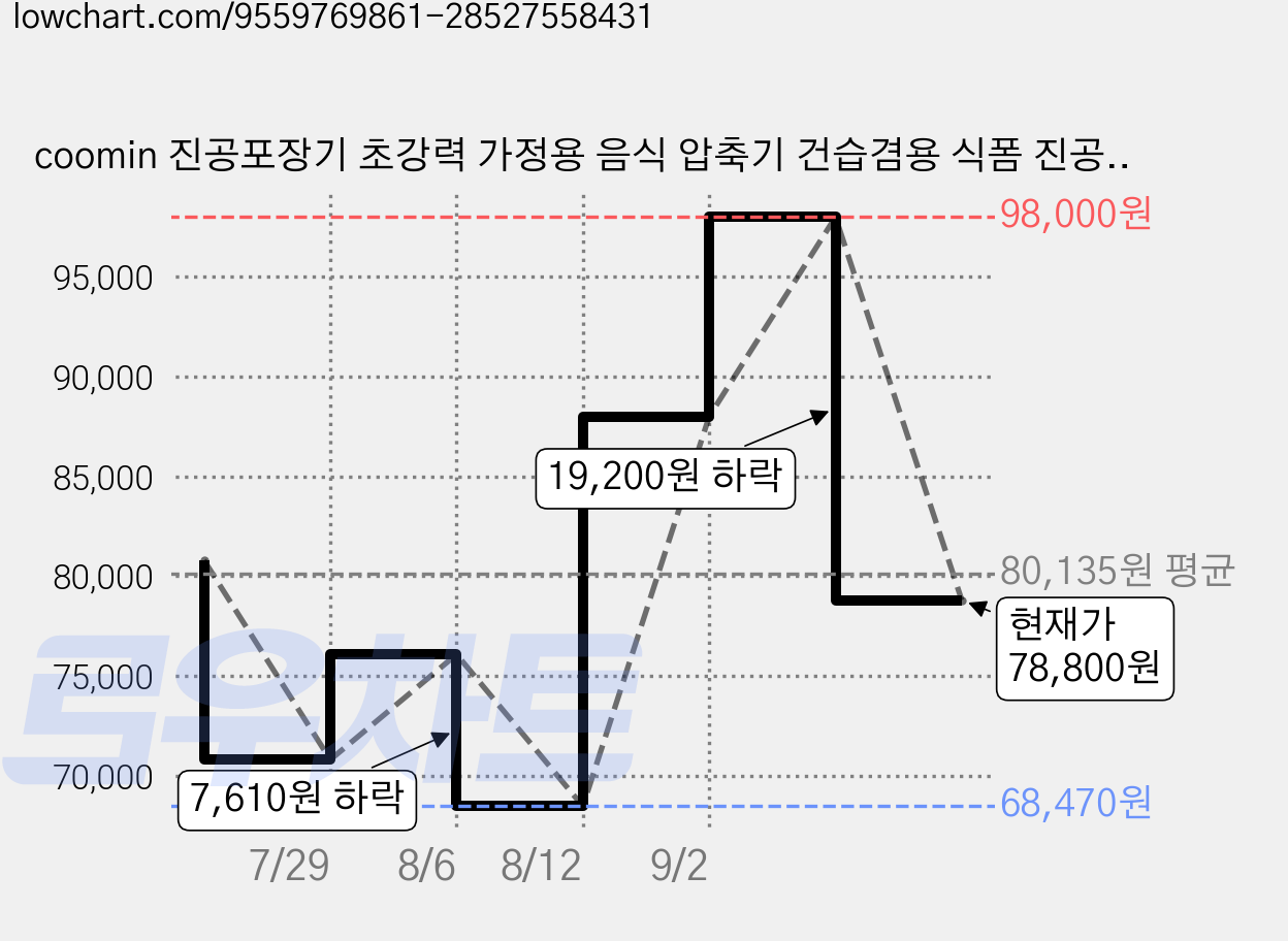 coomin 진공포장기 초강력 가정용 음식 압축기 건습겸용 식폼 진공포장기계 수동 자동 전환 가능, VS6608X 가격 변동 차트, 현재가 78,800원, 관측 최저가 68,470원