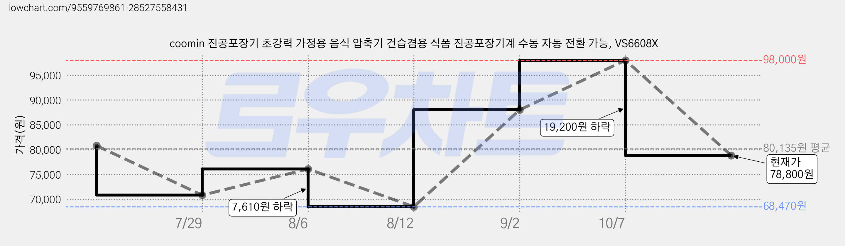 coomin 진공포장기 초강력 가정용 음식 압축기 건습겸용 식폼 진공포장기계 수동 자동 전환 가능, VS6608X 가격 변동 차트, 현재가 78,800원, 관측 최저가 68,470원