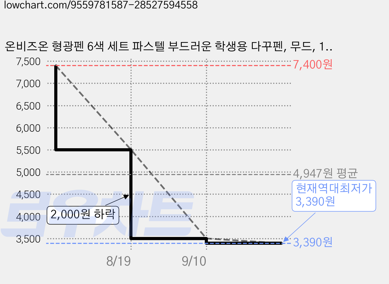 온비즈온 형광펜 6색 세트 파스텔 부드러운 학생용 다꾸펜, 무드, 1개 가격 변동 차트, 현재가 3,390원, 역대최저가