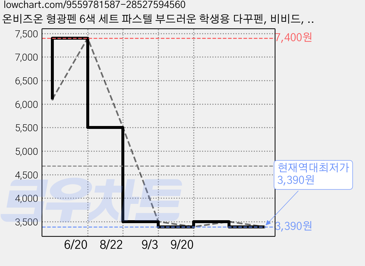 온비즈온 형광펜 6색 세트 파스텔 부드러운 학생용 다꾸펜, 비비드, 1개 가격 변동 차트, 현재가 3,390원, 역대최저가