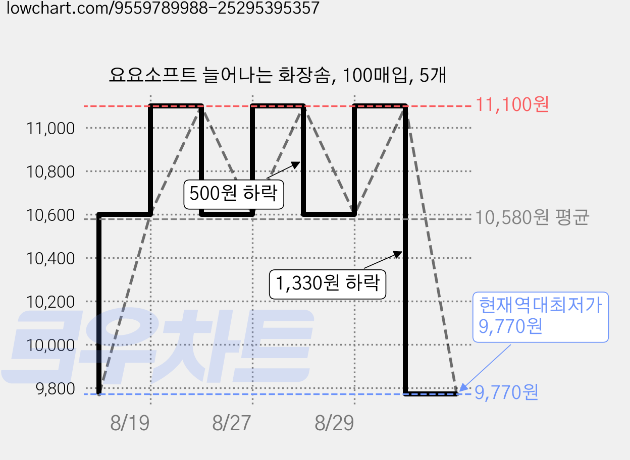 요요소프트 늘어나는 화장솜, 100매입, 5개 가격 변동 차트, 현재가 9,770원, 역대최저가