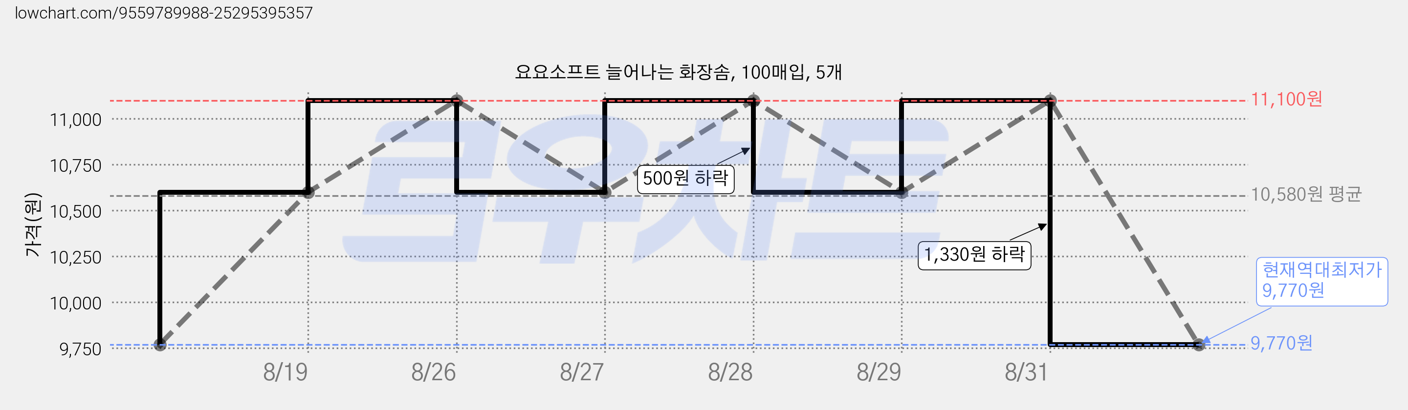 요요소프트 늘어나는 화장솜, 100매입, 5개 가격 변동 차트, 현재가 9,770원, 역대최저가