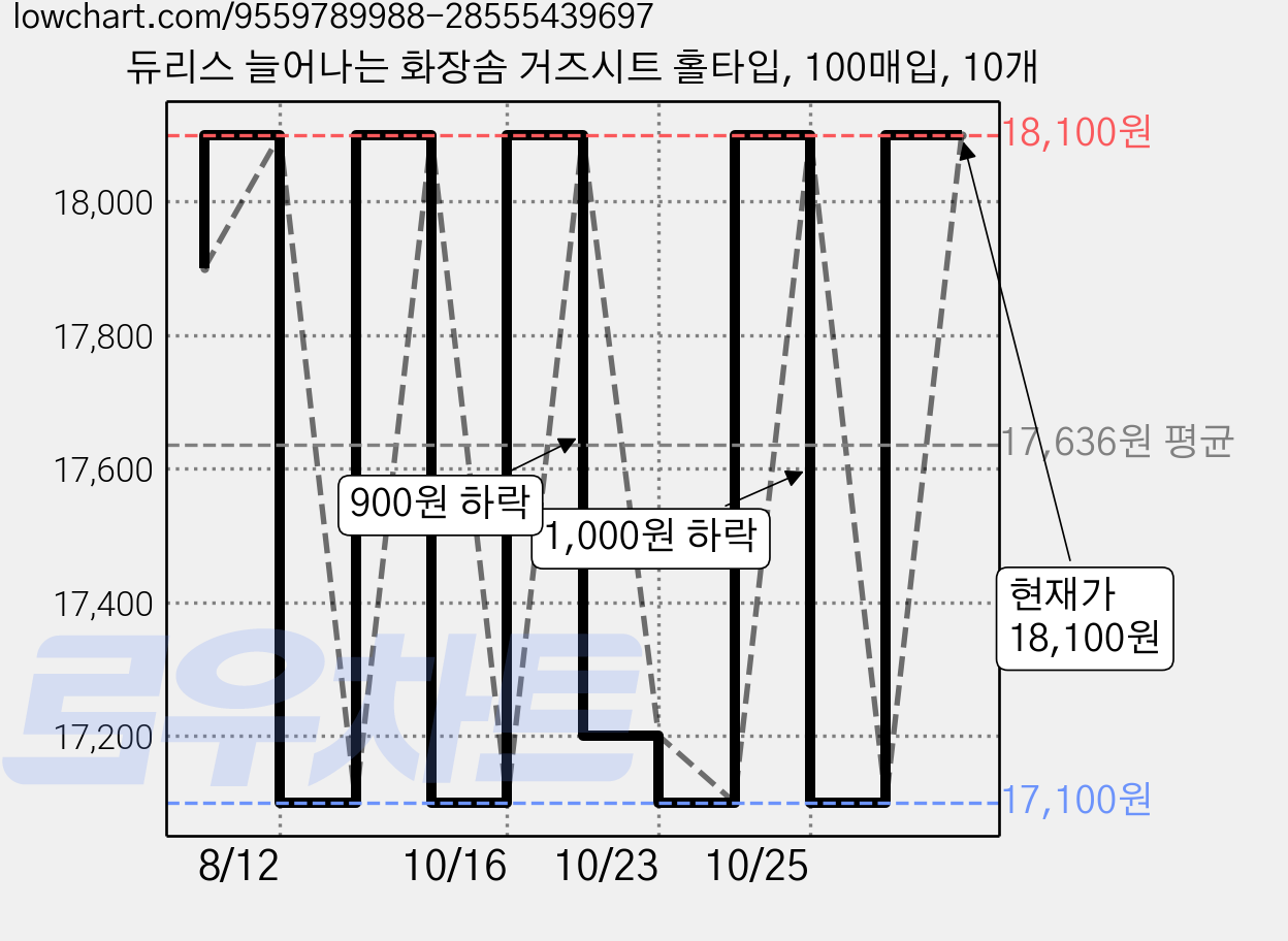 듀리스 늘어나는 화장솜 거즈시트 홀타입, 100매입, 10개 가격 변동 차트, 현재가 18,100원, 관측 최저가 17,100원