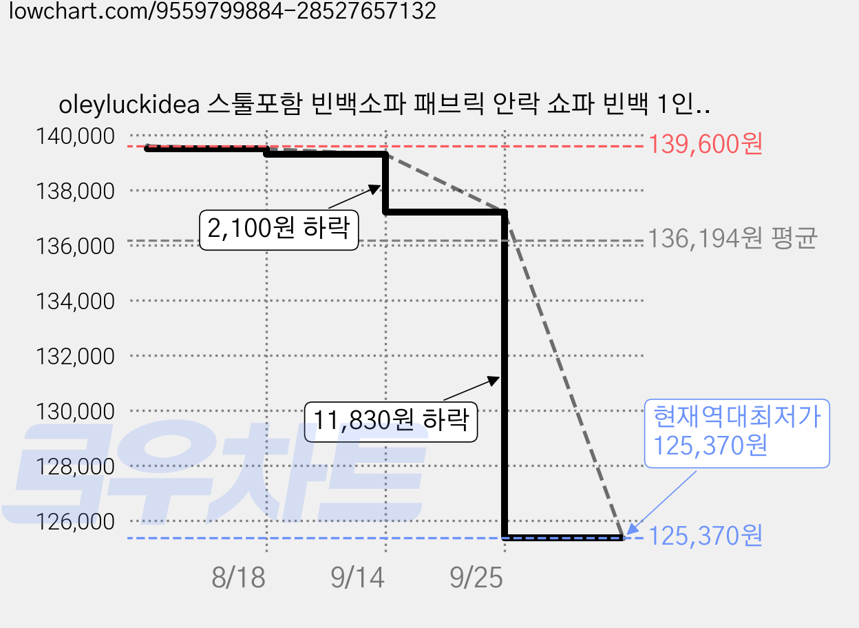 oleyluckidea 스툴포함 빈백소파 패브릭 안락 쇼파 빈백 1인용 발코니, 그레이 가격 변동 차트, 현재가 125,370원, 역대최저가