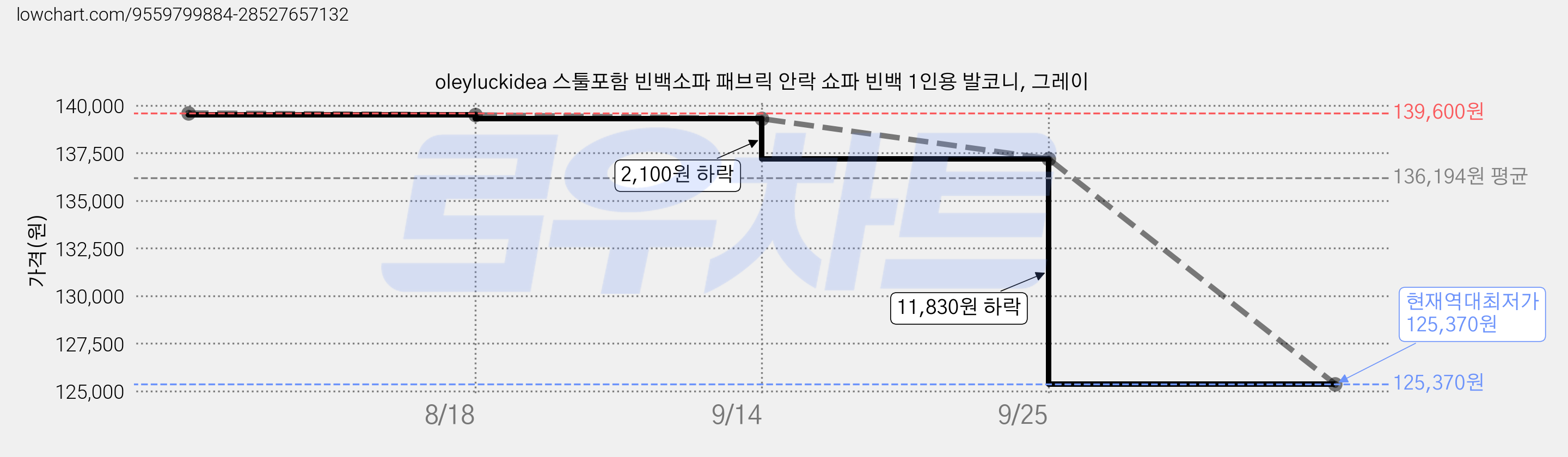 oleyluckidea 스툴포함 빈백소파 패브릭 안락 쇼파 빈백 1인용 발코니, 그레이 가격 변동 차트, 현재가 125,370원, 역대최저가