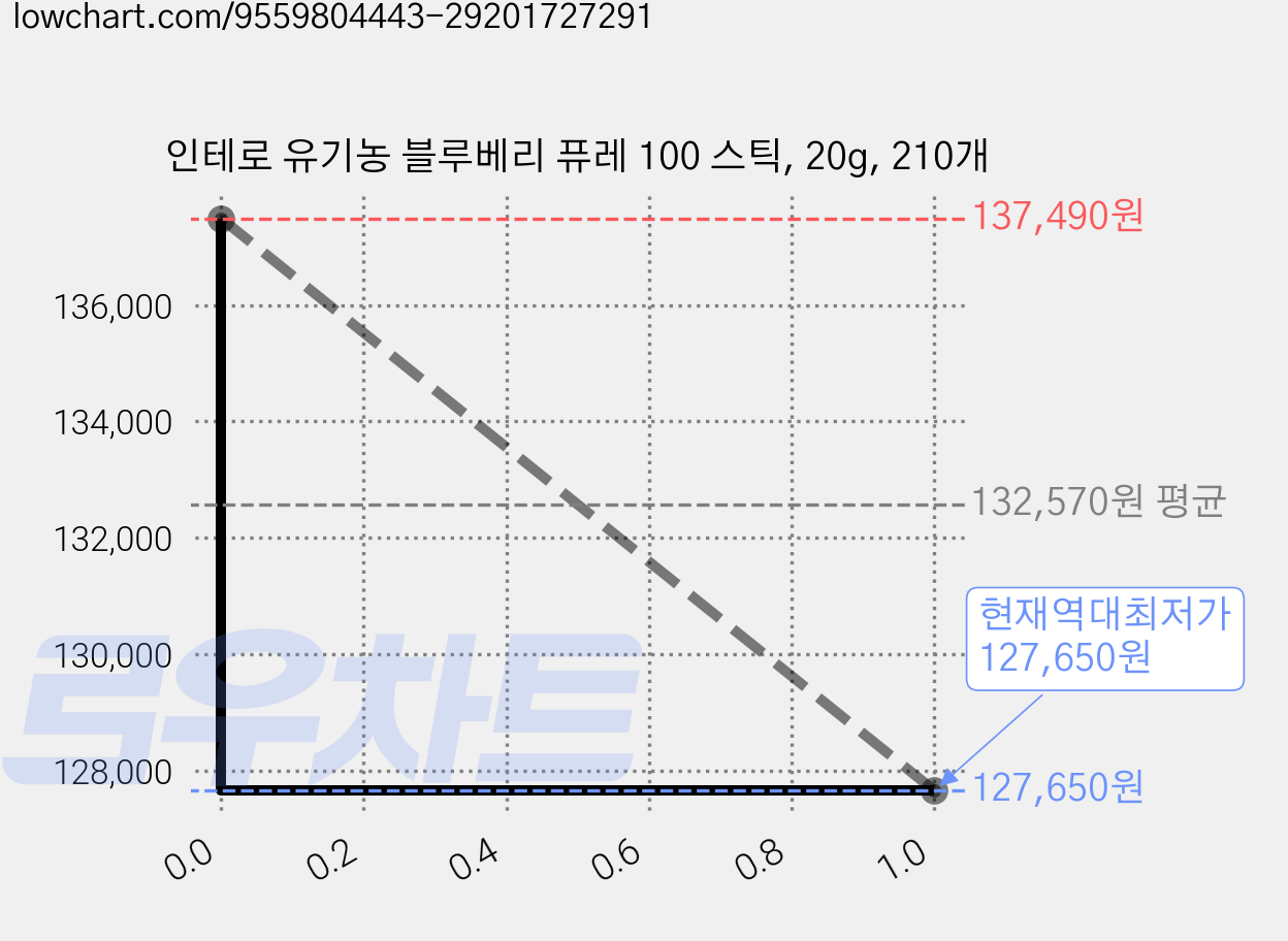 인테로 유기농 블루베리 퓨레 100 스틱, 20g, 210개 가격 변동 차트, 현재가 127,650원, 역대최저가