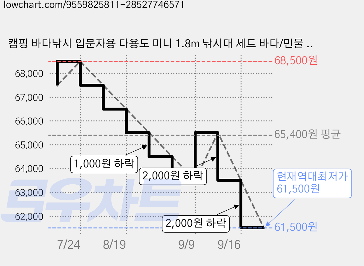 캠핑 바다낚시 입문자용 다용도 미니 1.8m 낚시대 세트 바다/민물 겸용(상세설명참조), 검은색 가격 변동 차트, 현재가 61,500원, 역대최저가