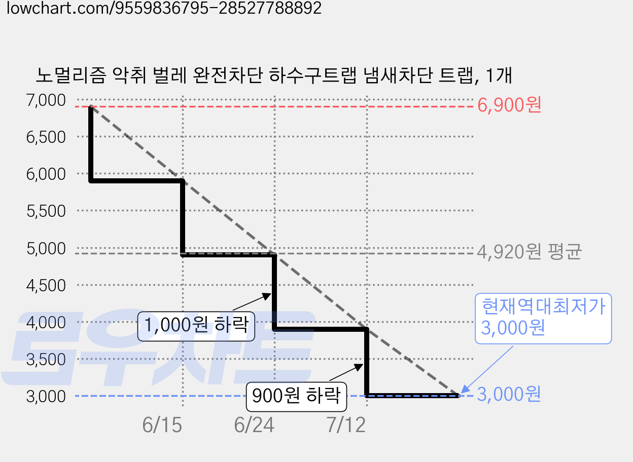 노멀리즘 악취 벌레 완전차단 하수구트랩 냄새차단 트랩, 1개 가격 변동 차트, 현재가 3,000원, 역대최저가