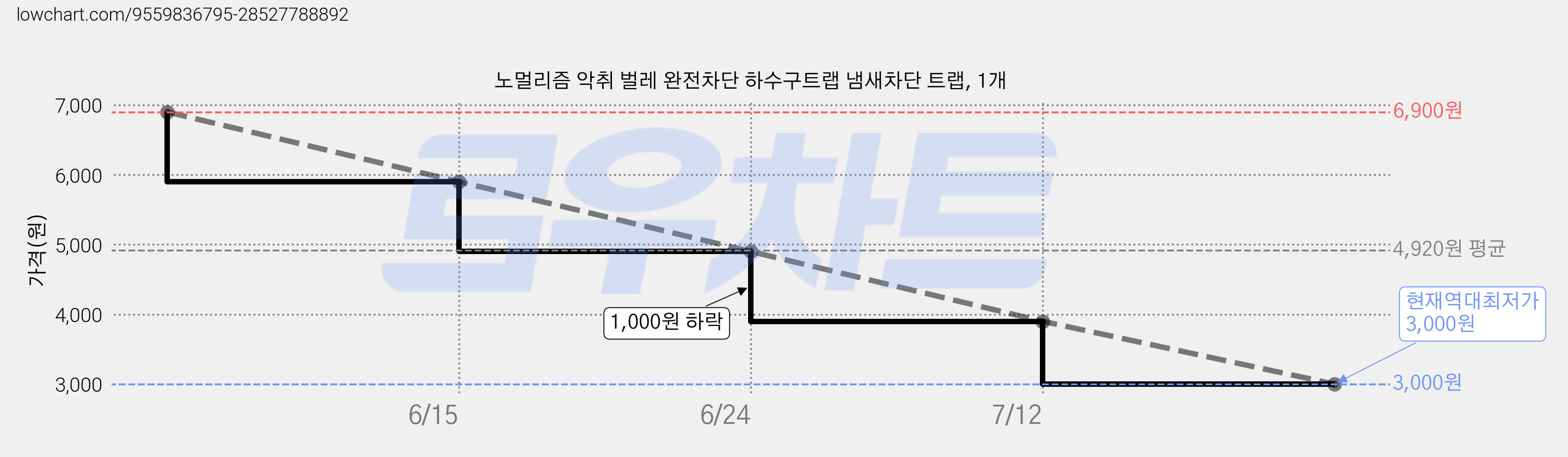 노멀리즘 악취 벌레 완전차단 하수구트랩 냄새차단 트랩, 1개 가격 변동 차트, 현재가 3,000원, 역대최저가