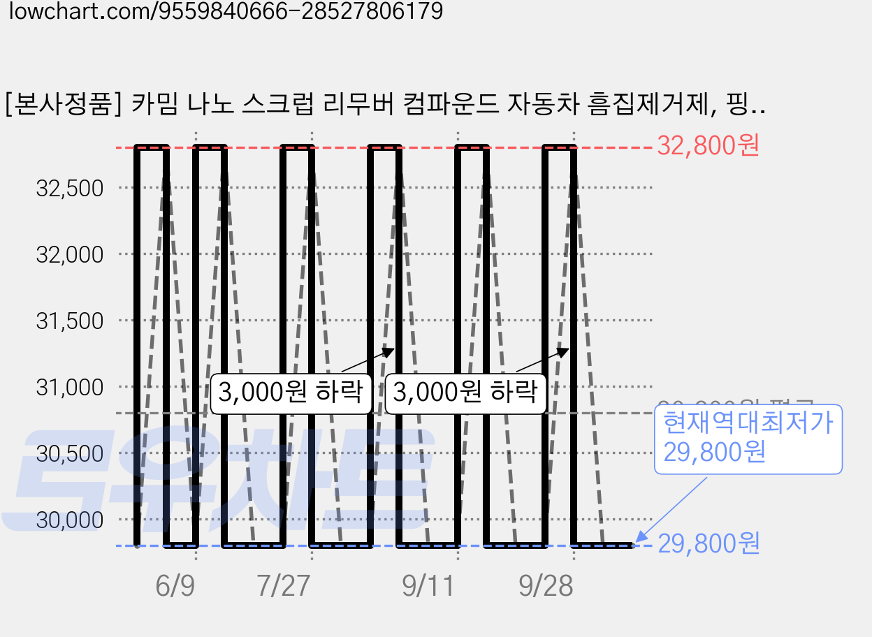[본사정품] 카밈 나노 스크럽 리무버 컴파운드 자동차 흠집제거제, 핑크, 2개 가격 변동 차트, 현재가 29,800원, 역대최저가