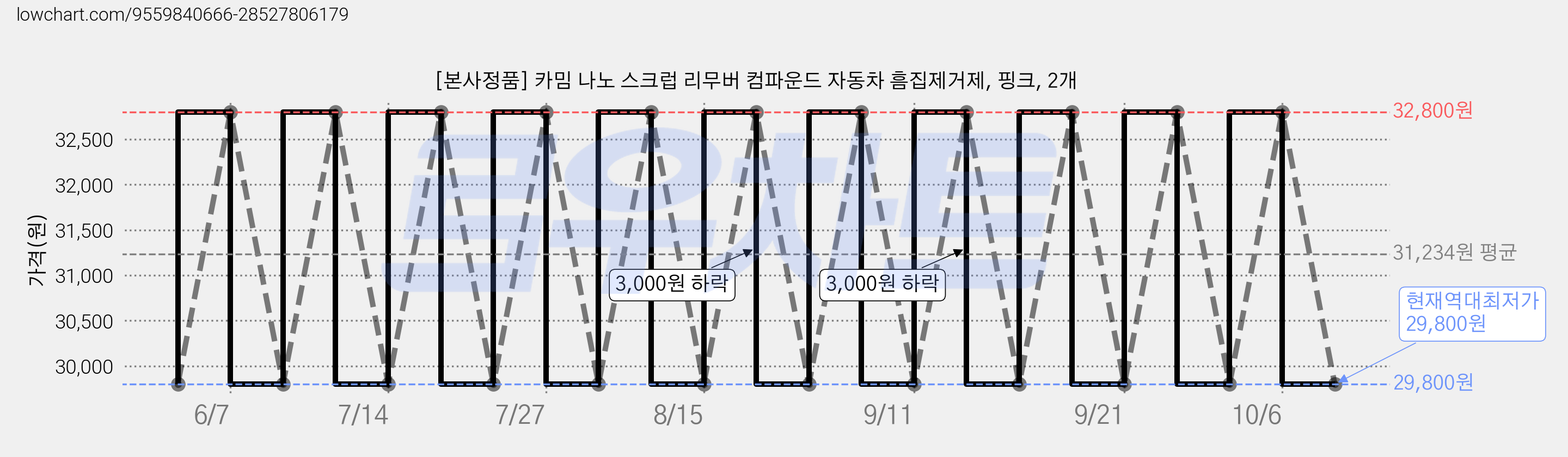 [본사정품] 카밈 나노 스크럽 리무버 컴파운드 자동차 흠집제거제, 핑크, 2개 가격 변동 차트, 현재가 29,800원, 역대최저가
