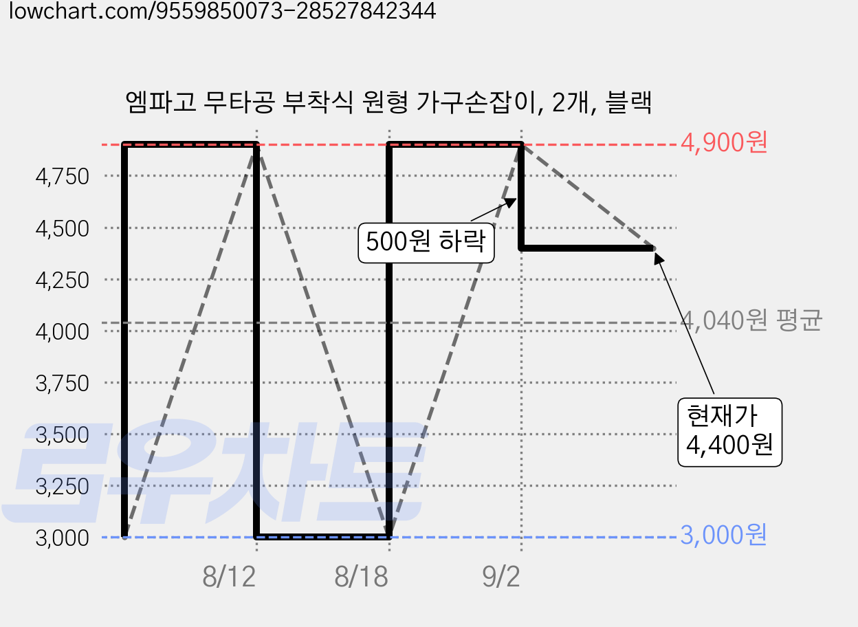 엠파고 무타공 부착식 원형 가구손잡이, 2개, 블랙 가격 변동 차트, 현재가 4,400원, 관측 최저가 3,000원