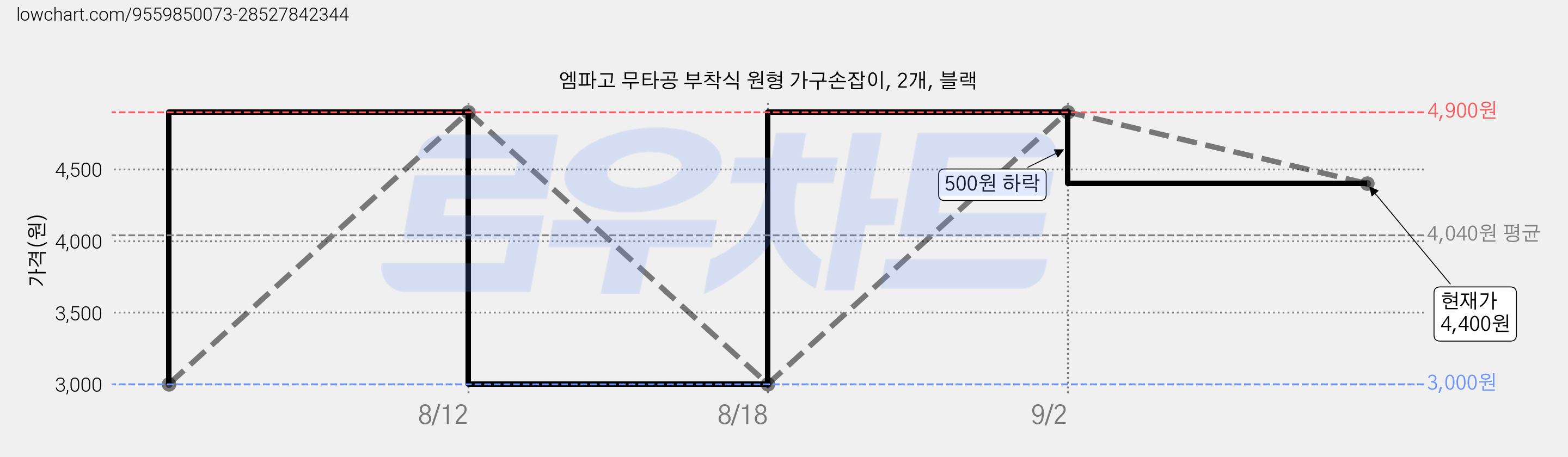 엠파고 무타공 부착식 원형 가구손잡이, 2개, 블랙 가격 변동 차트, 현재가 4,400원, 관측 최저가 3,000원