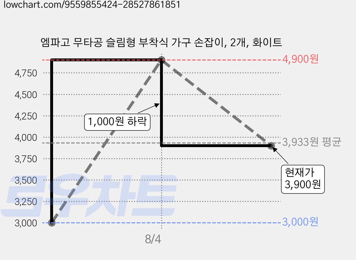 엠파고 무타공 슬림형 부착식 가구 손잡이, 2개, 화이트 가격 변동 차트, 현재가 3,900원, 관측 최저가 3,000원