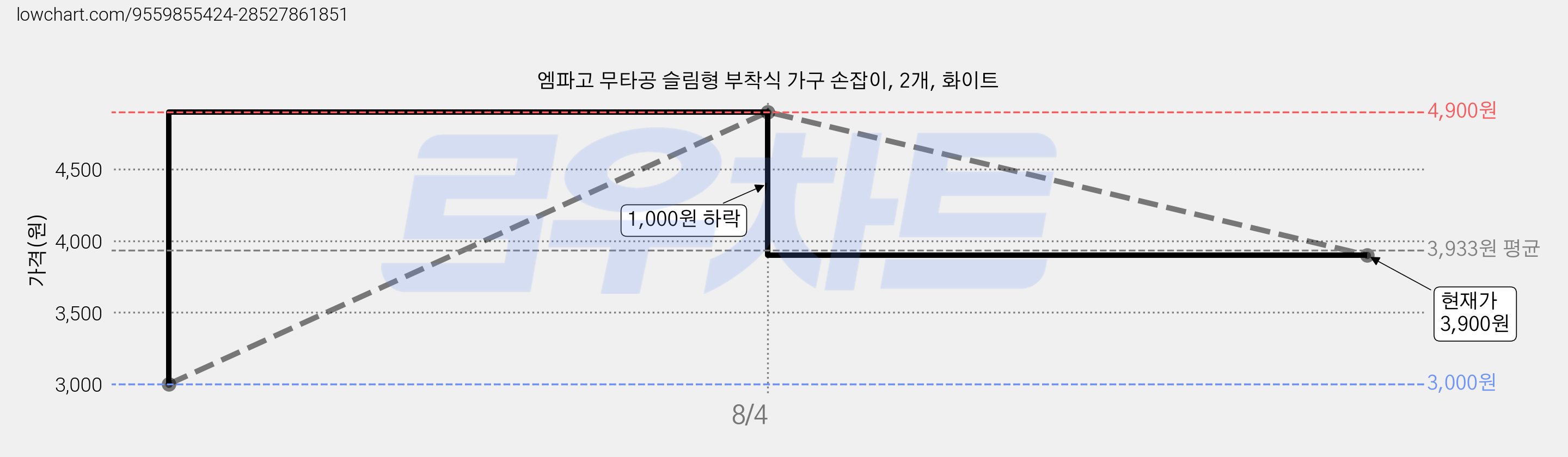 엠파고 무타공 슬림형 부착식 가구 손잡이, 2개, 화이트 가격 변동 차트, 현재가 3,900원, 관측 최저가 3,000원