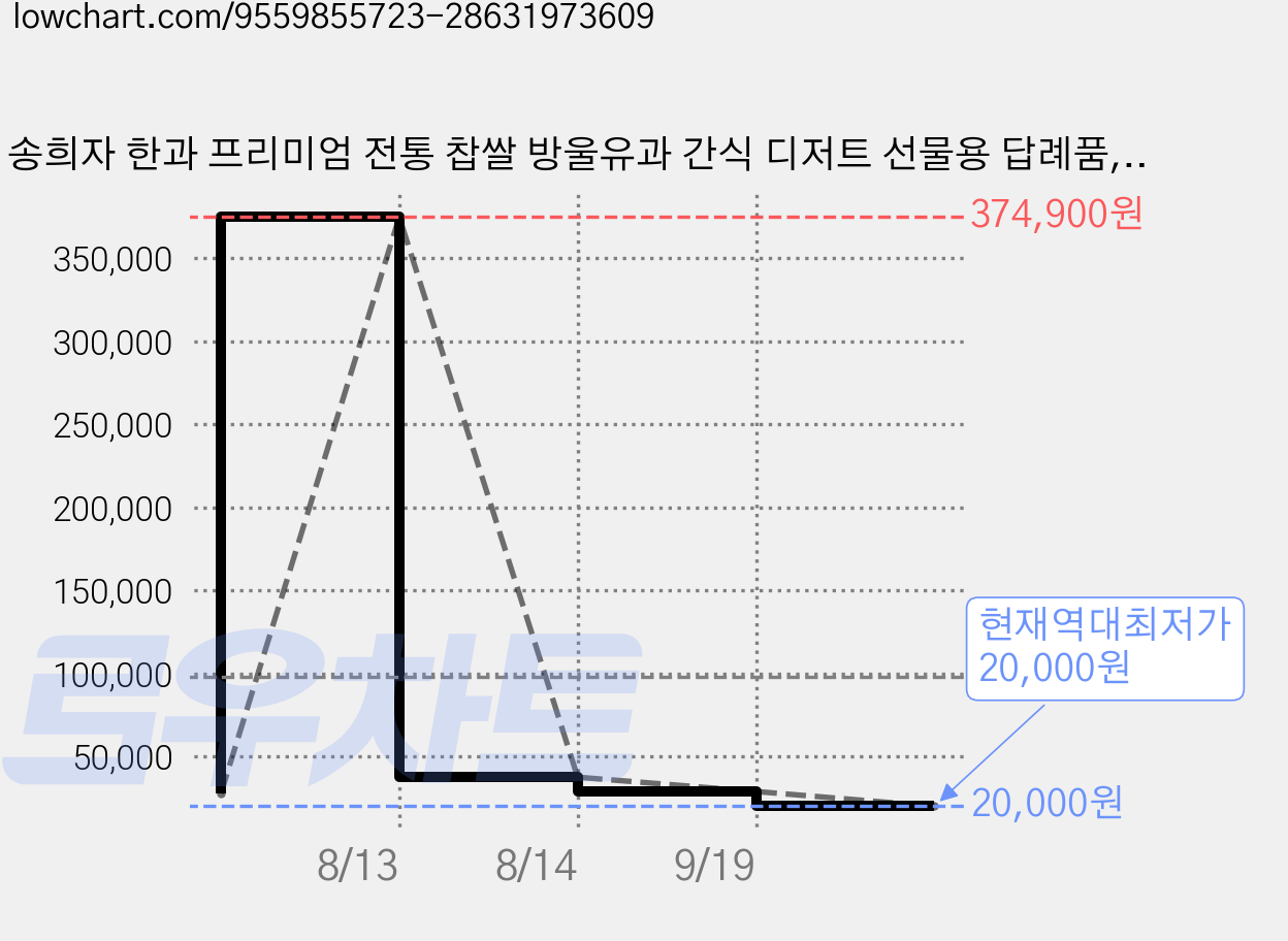 송희자 한과 프리미엄 전통 찹쌀 방울유과 간식 디저트 선물용 답례품, 3개, 70g 가격 변동 차트, 현재가 20,000원, 역대최저가