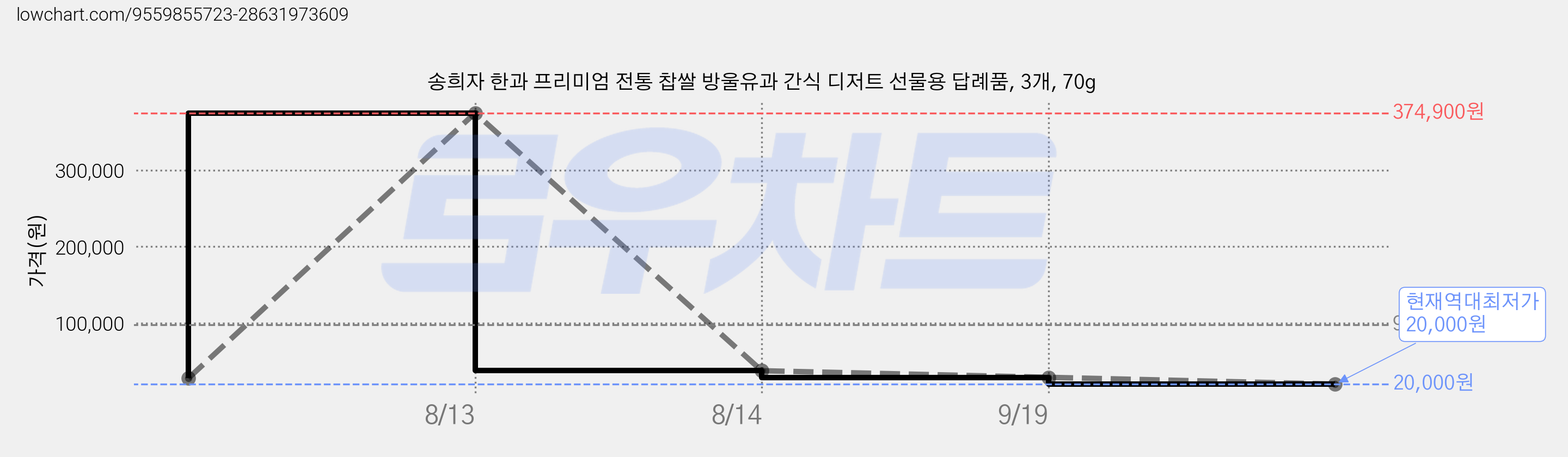 송희자 한과 프리미엄 전통 찹쌀 방울유과 간식 디저트 선물용 답례품, 3개, 70g 가격 변동 차트, 현재가 20,000원, 역대최저가