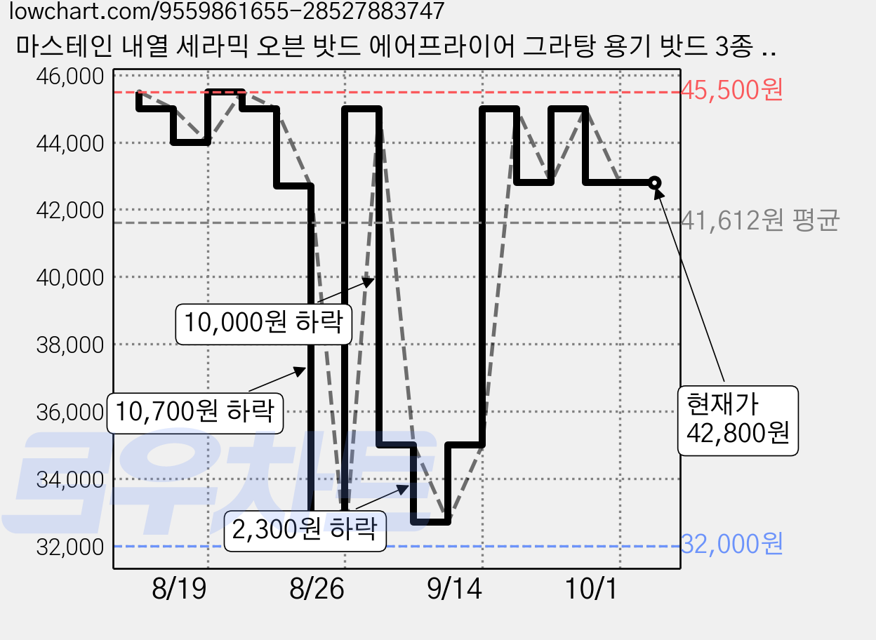 마스테인 내열 세라믹 오븐 밧드 에어프라이어 그라탕 용기 밧드 3종 + 망 3종 세트, 1세트 가격 변동 차트, 현재가 42,800원, 관측 최저가 32,000원
