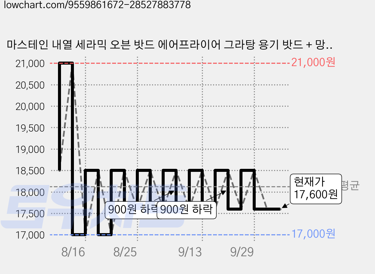 마스테인 내열 세라믹 오븐 밧드 에어프라이어 그라탕 용기 밧드 + 망 세트, 1세트 가격 변동 차트, 현재가 17,600원, 관측 최저가 15,600원