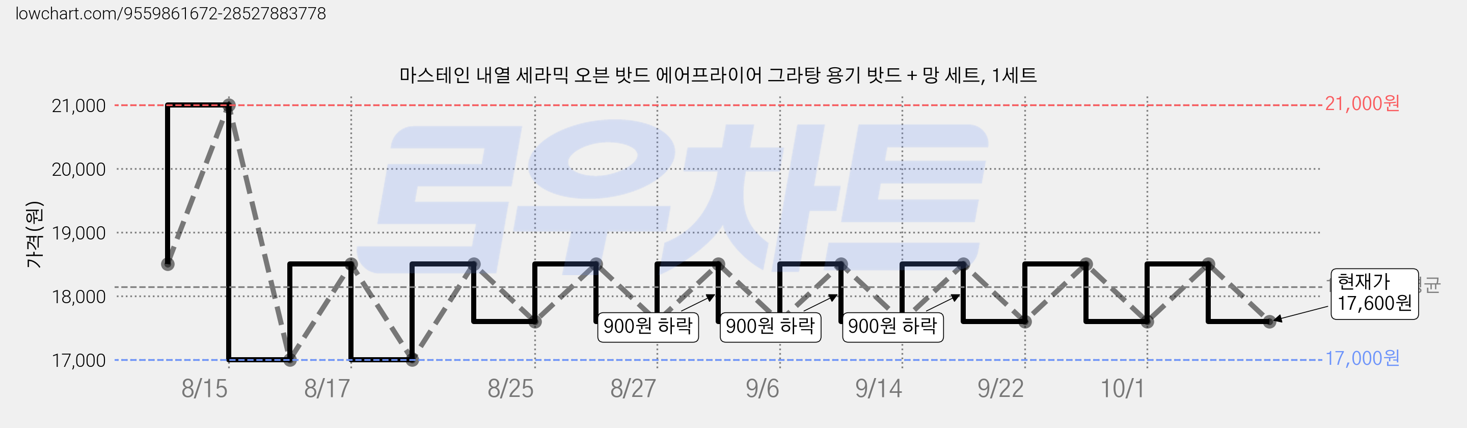 마스테인 내열 세라믹 오븐 밧드 에어프라이어 그라탕 용기 밧드 + 망 세트, 1세트 가격 변동 차트, 현재가 17,600원, 관측 최저가 15,600원