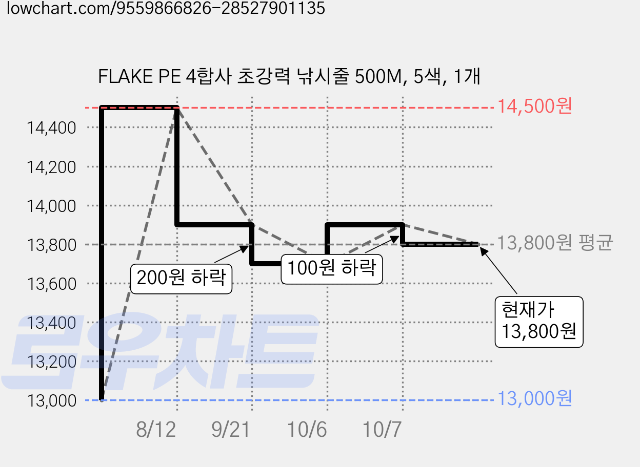FLAKE PE 4합사 초강력 낚시줄 500M, 5색, 1개 가격 변동 차트, 현재가 13,800원, 관측 최저가 13,000원