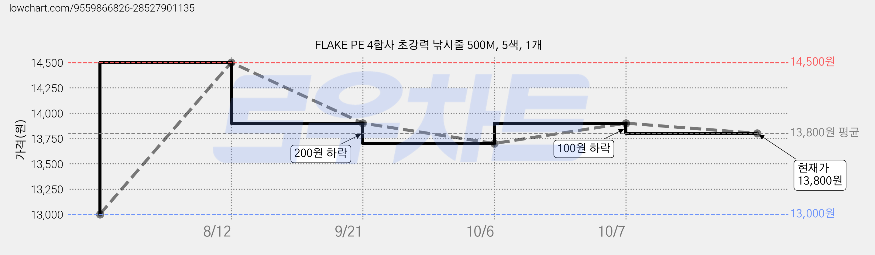 FLAKE PE 4합사 초강력 낚시줄 500M, 5색, 1개 가격 변동 차트, 현재가 13,800원, 관측 최저가 13,000원