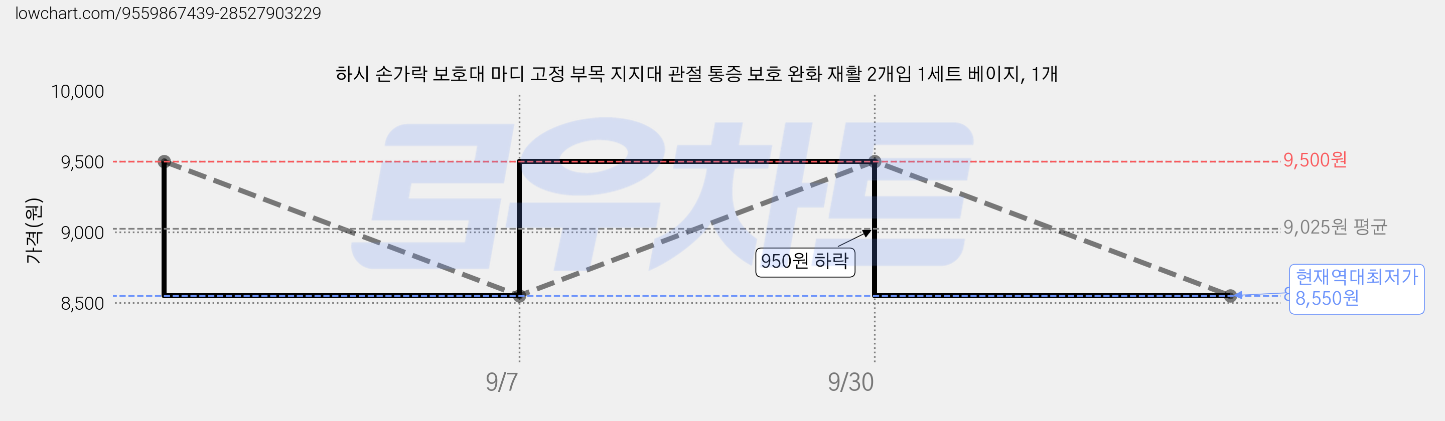 하시 손가락 보호대 마디 고정 부목 지지대 관절 통증 보호 완화 재활 2개입 1세트 베이지, 1개 가격 변동 차트, 현재가 8,550원, 역대최저가