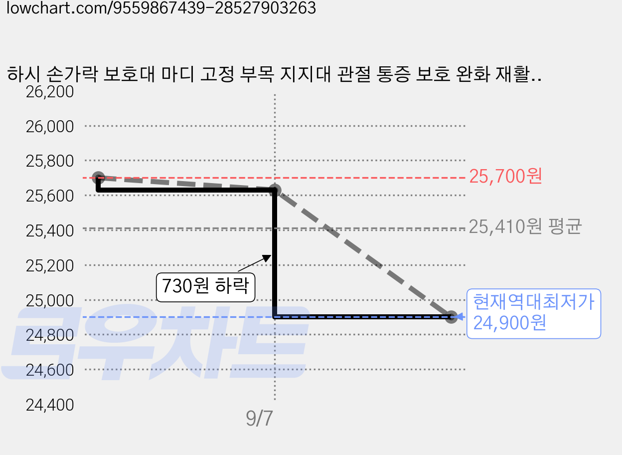 하시 손가락 보호대 마디 고정 부목 지지대 관절 통증 보호 완화 재활 2개입 1세트 베이지, 3개 가격 변동 차트, 현재가 24,900원, 역대최저가