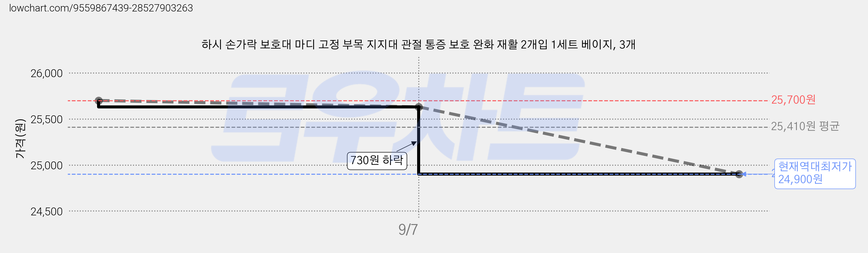 하시 손가락 보호대 마디 고정 부목 지지대 관절 통증 보호 완화 재활 2개입 1세트 베이지, 3개 가격 변동 차트, 현재가 24,900원, 역대최저가