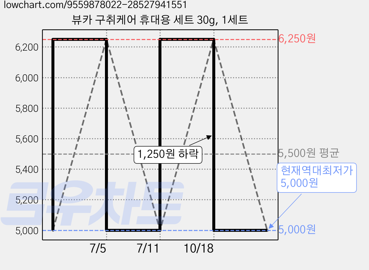 뷰카 구취케어 휴대용 세트 30g, 1세트 가격 변동 차트, 현재가 5,000원, 역대최저가