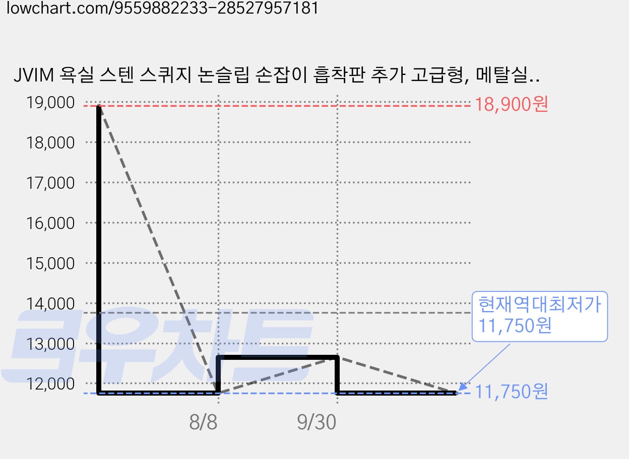 JVIM 욕실 스텐 스퀴지 논슬립 손잡이 흡착판 추가 고급형, 메탈실버, 1개 가격 변동 차트, 현재가 11,750원, 역대최저가