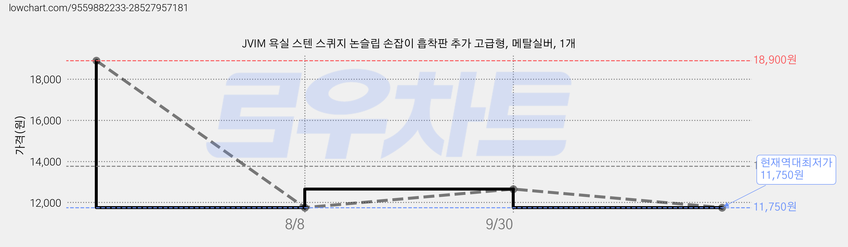 JVIM 욕실 스텐 스퀴지 논슬립 손잡이 흡착판 추가 고급형, 메탈실버, 1개 가격 변동 차트, 현재가 11,750원, 역대최저가