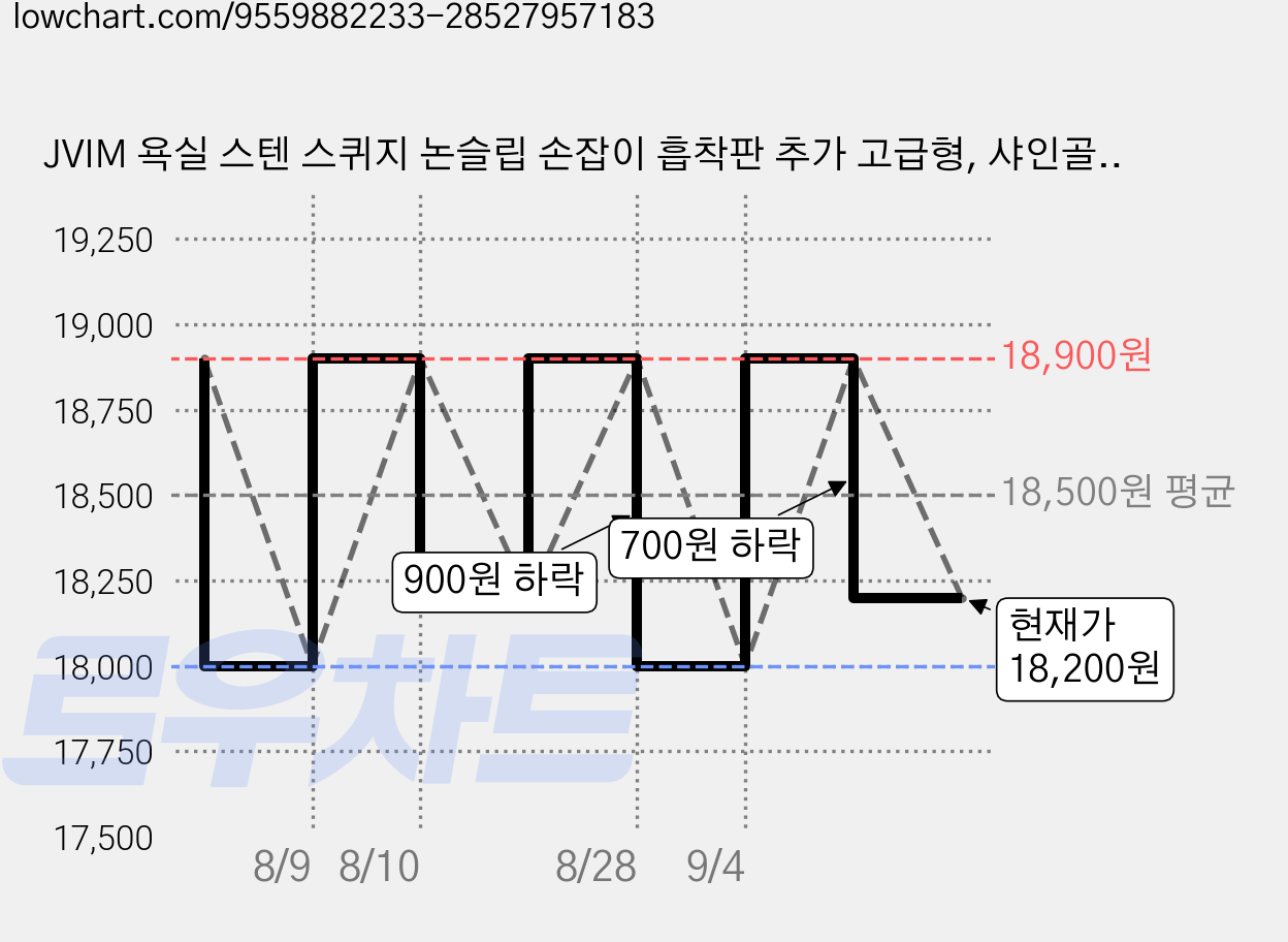 JVIM 욕실 스텐 스퀴지 논슬립 손잡이 흡착판 추가 고급형, 샤인골드, 1개 가격 변동 차트, 현재가 18,200원, 관측 최저가 18,000원