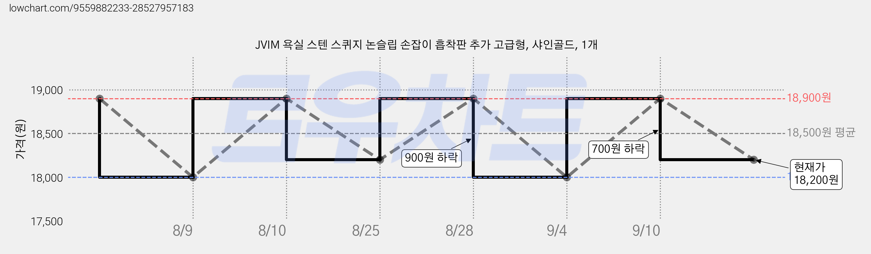 JVIM 욕실 스텐 스퀴지 논슬립 손잡이 흡착판 추가 고급형, 샤인골드, 1개 가격 변동 차트, 현재가 18,200원, 관측 최저가 18,000원