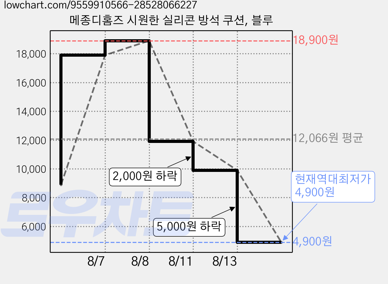메종디홈즈 시원한 실리콘 방석 쿠션, 블루 가격 변동 차트, 현재가 4,900원, 역대최저가