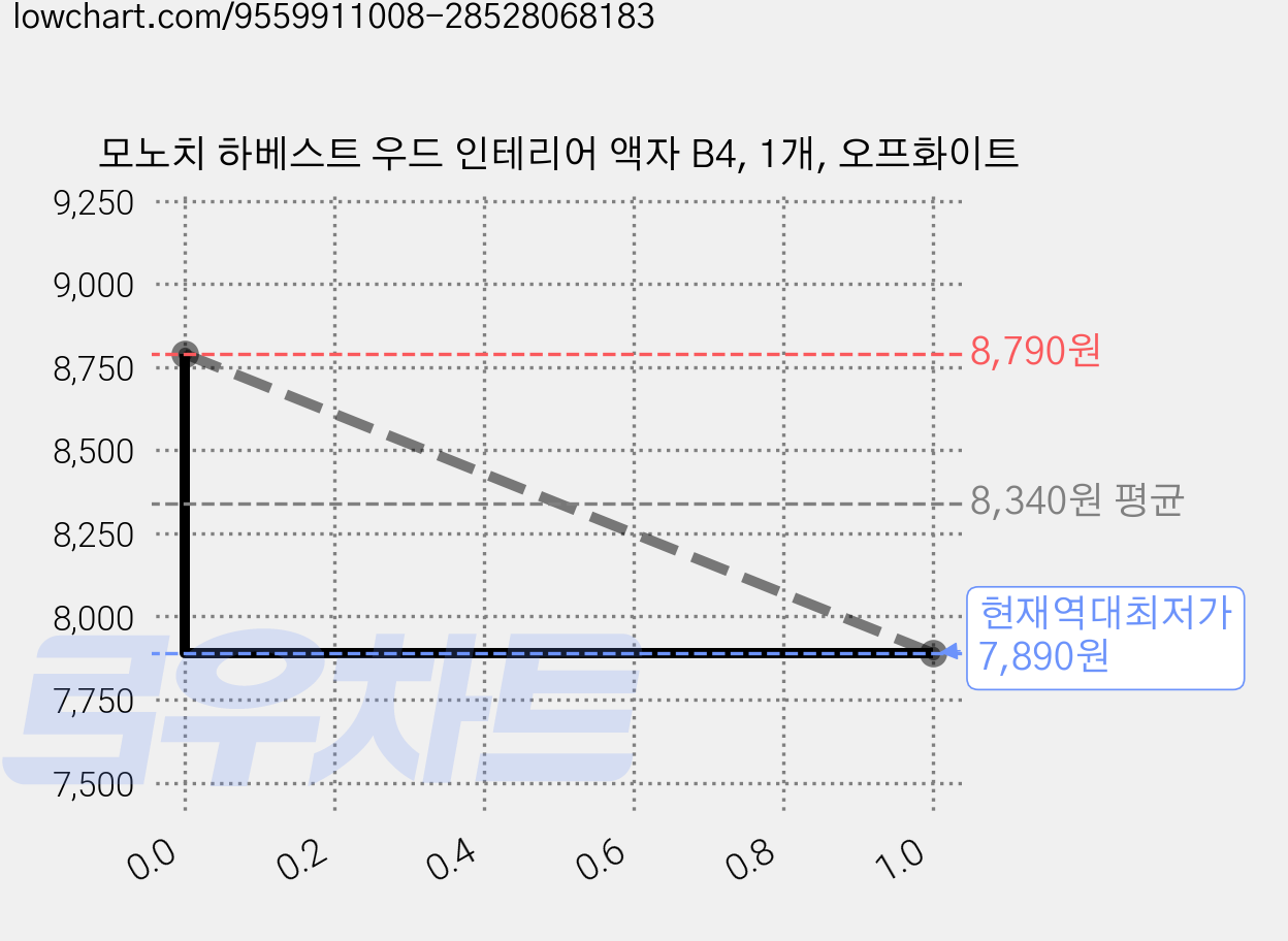 모노치 하베스트 우드 인테리어 액자 B4, 1개, 오프화이트 가격 변동 차트, 현재가 7,890원, 역대최저가