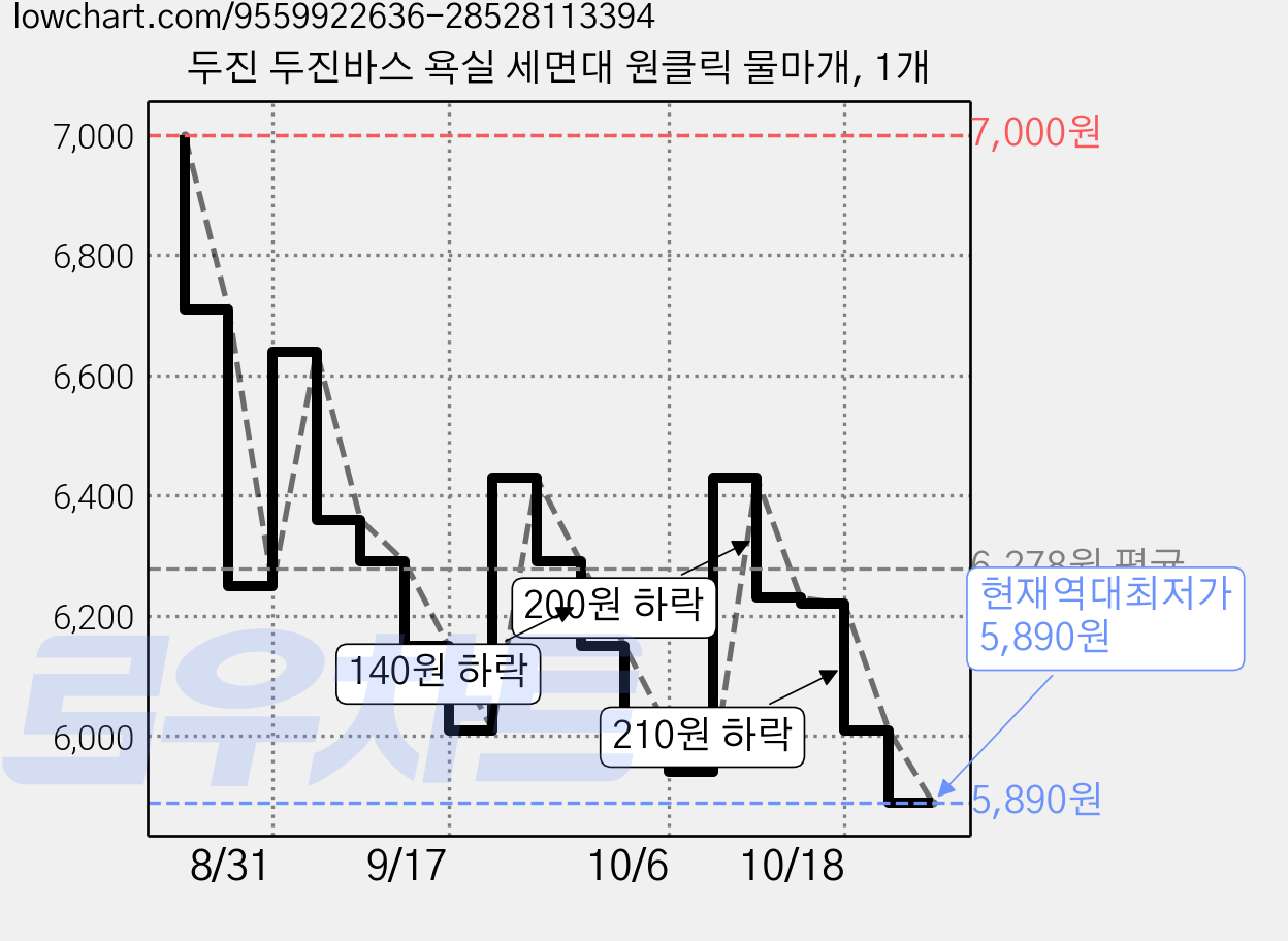두진 두진바스 욕실 세면대 원클릭 물마개, 1개 가격 변동 차트, 현재가 5,890원, 역대최저가
