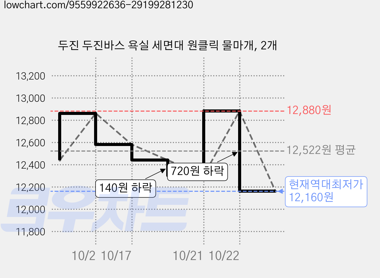 두진 두진바스 욕실 세면대 원클릭 물마개, 2개 가격 변동 차트, 현재가 12,160원, 역대최저가