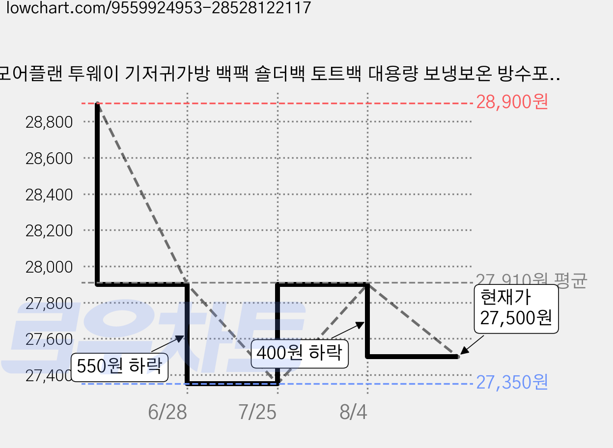 모어플랜 투웨이 기저귀가방 백팩 숄더백 토트백 대용량 보냉보온 방수포켓, 블랙 가격 변동 차트, 현재가 27,500원, 관측 최저가 27,350원