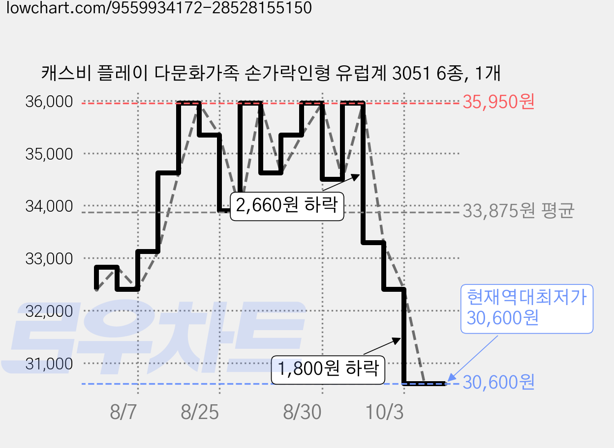 캐스비 플레이 다문화가족 손가락인형 유럽계 3051 6종, 1개 가격 변동 차트, 현재가 30,600원, 역대최저가