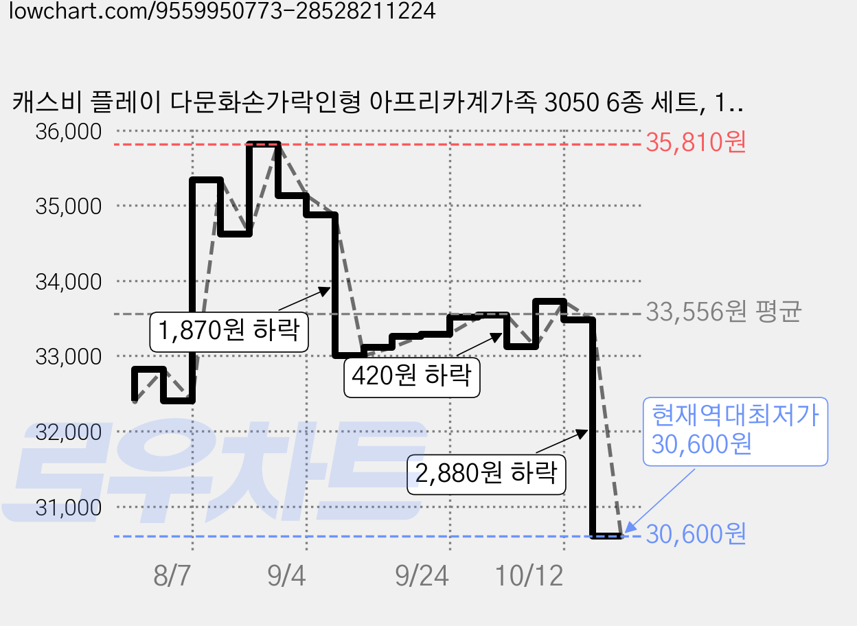캐스비 플레이 다문화손가락인형 아프리카계가족 3050 6종 세트, 1세트 가격 변동 차트, 현재가 30,600원, 역대최저가