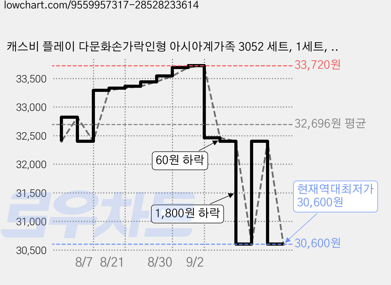 캐스비 플레이 다문화손가락인형 아시아계가족 3052 세트, 1세트, 6종 가격 변동 차트, 현재가 30,600원, 역대최저가