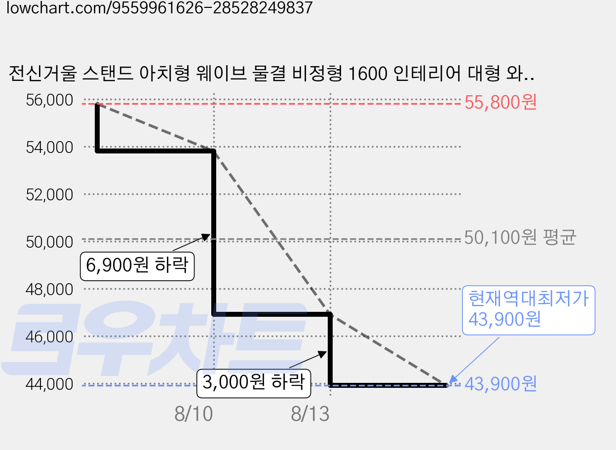 전신거울 스탠드 아치형 웨이브 물결 비정형 1600 인테리어 대형 와이드현관 거실 침실 거울, 호두색160cm 가격 변동 차트, 현재가 43,900원, 역대최저가