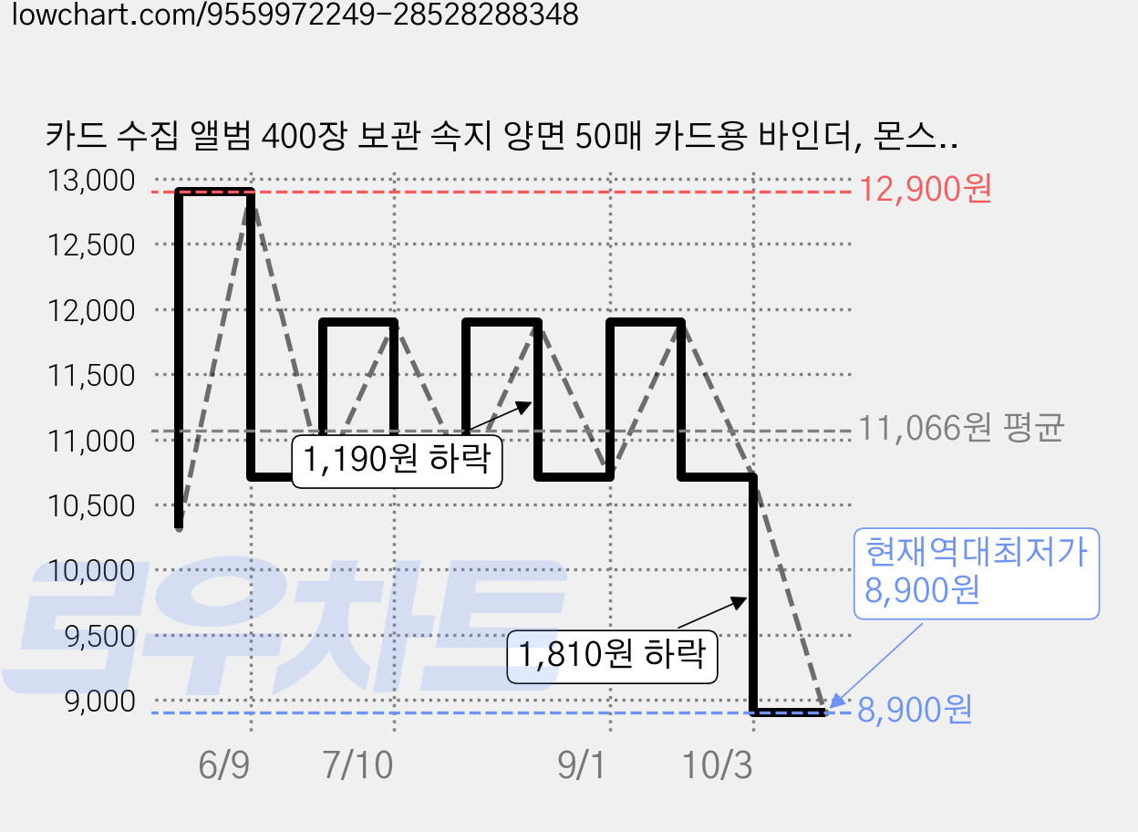 카드 수집 앨범 400장 보관 속지 양면 50매 카드용 바인더, 몬스터 가격 변동 차트, 현재가 8,900원, 역대최저가
