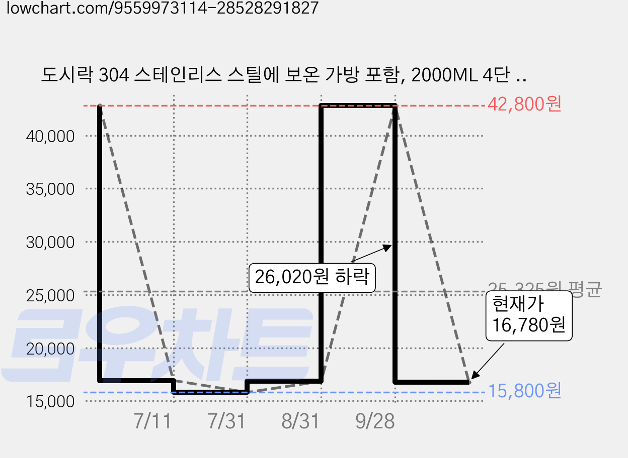 도시락 304 스테인리스 스틸에 보온 가방 포함, 2000ML 4단 노랑색, 1세트 가격 변동 차트, 현재가 16,780원, 관측 최저가 15,800원