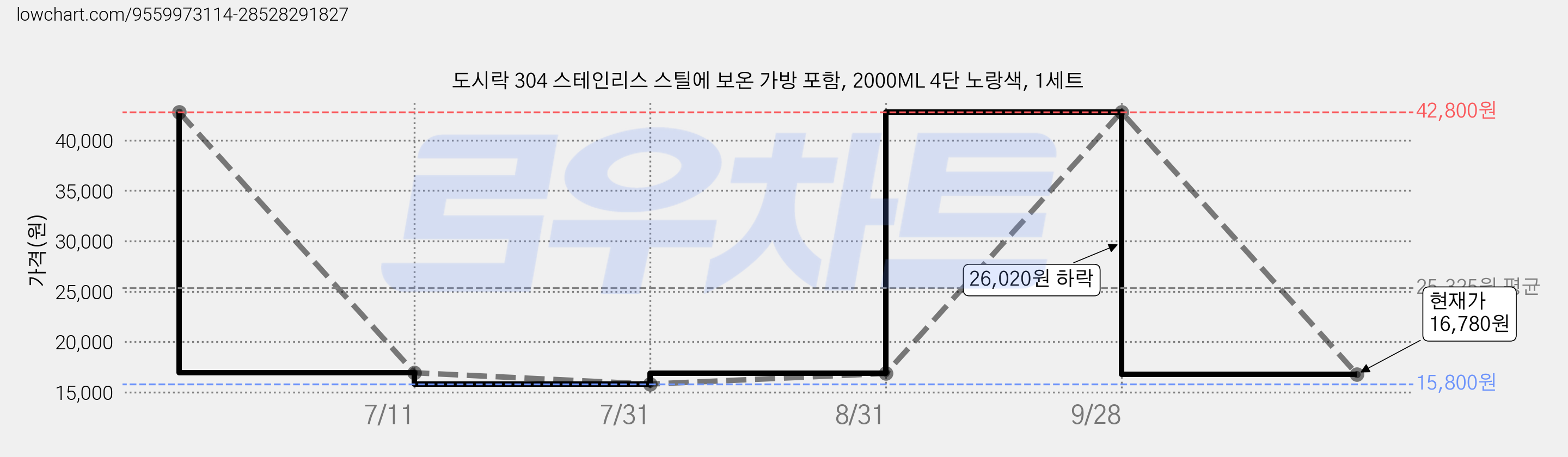 도시락 304 스테인리스 스틸에 보온 가방 포함, 2000ML 4단 노랑색, 1세트 가격 변동 차트, 현재가 16,780원, 관측 최저가 15,800원