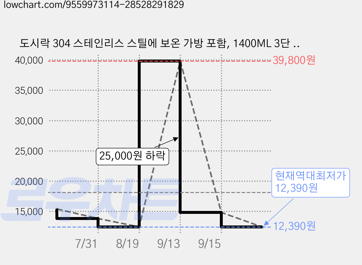 도시락 304 스테인리스 스틸에 보온 가방 포함, 1400ML 3단 노랑색, 1세트 가격 변동 차트, 현재가 12,390원, 역대최저가